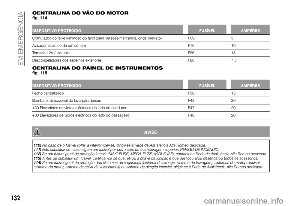 Alfa Romeo 4C 2016  Manual de Uso e Manutenção (in Portuguese) CENTRALINA DO VÃO DO MOTORfig. 114
DISPOSITIVO PROTEGIDO FUSÍVEL AMPÉRES
Comutador do feixe luminoso do farol (para versões/mercados, onde previsto) F09 5
Avisador acústico de um só tom F10 10
T