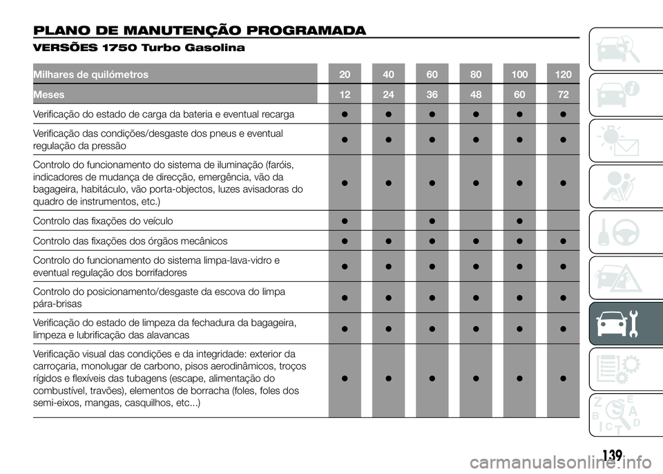 Alfa Romeo 4C 2016 Manual de Uso e Manutenção (in Portuguese) PLANO DE MANUTENÇÃO PROGRAMADA
VERSÕES 1750 Turbo Gasolina
Milhares de quilómetros 20 40 60 80 100 120
Meses 12 24 36 48 60 72
Verificação do estado de carga da bateria e eventual recarga●● Alfa Romeo 4C 2016 Manual de Uso e Manutenção (in Portuguese) PLANO DE MANUTENÇÃO PROGRAMADA
VERSÕES 1750 Turbo Gasolina
Milhares de quilómetros 20 40 60 80 100 120
Meses 12 24 36 48 60 72
Verificação do estado de carga da bateria e eventual recarga●●