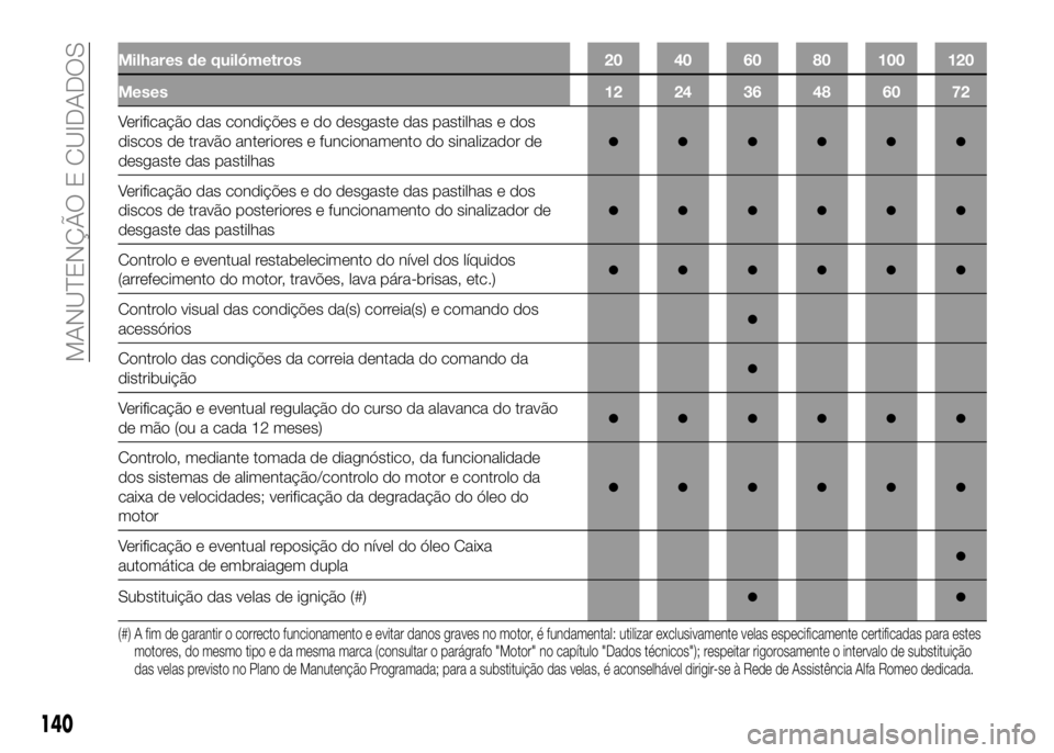 Alfa Romeo 4C 2016 Manual de Uso e Manutenção (in Portuguese) Milhares de quilómetros 20 40 60 80 100 120
Meses 12 24 36 48 60 72
Verificação das condições e do desgaste das pastilhas e dos
discos de travão anteriores e funcionamento do sinalizador de
desg Alfa Romeo 4C 2016 Manual de Uso e Manutenção (in Portuguese) Milhares de quilómetros 20 40 60 80 100 120
Meses 12 24 36 48 60 72
Verificação das condições e do desgaste das pastilhas e dos
discos de travão anteriores e funcionamento do sinalizador de
desg