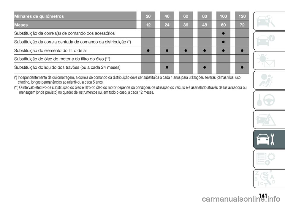 Alfa Romeo 4C 2016 Manual de Uso e Manutenção (in Portuguese) Milhares de quilómetros 20 40 60 80 100 120
Meses 12 24 36 48 60 72
Substituição da correia(s) de comando dos acessórios●
Substituição da correia dentada de comando da distribuição (*)●
Su Alfa Romeo 4C 2016 Manual de Uso e Manutenção (in Portuguese) Milhares de quilómetros 20 40 60 80 100 120
Meses 12 24 36 48 60 72
Substituição da correia(s) de comando dos acessórios●
Substituição da correia dentada de comando da distribuição (*)●
Su