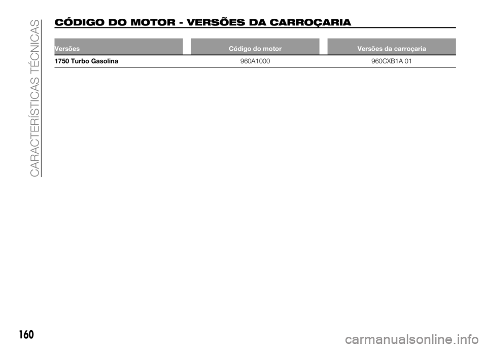 Alfa Romeo 4C 2016  Manual de Uso e Manutenção (in Portuguese) CÓDIGO DO MOTOR - VERSÕES DA CARROÇARIA
Versões Código do motor Versões da carroçaria
1750 Turbo Gasolina960A1000 960CXB1A 01
160
CARACTERÍSTICAS TÉCNICAS 