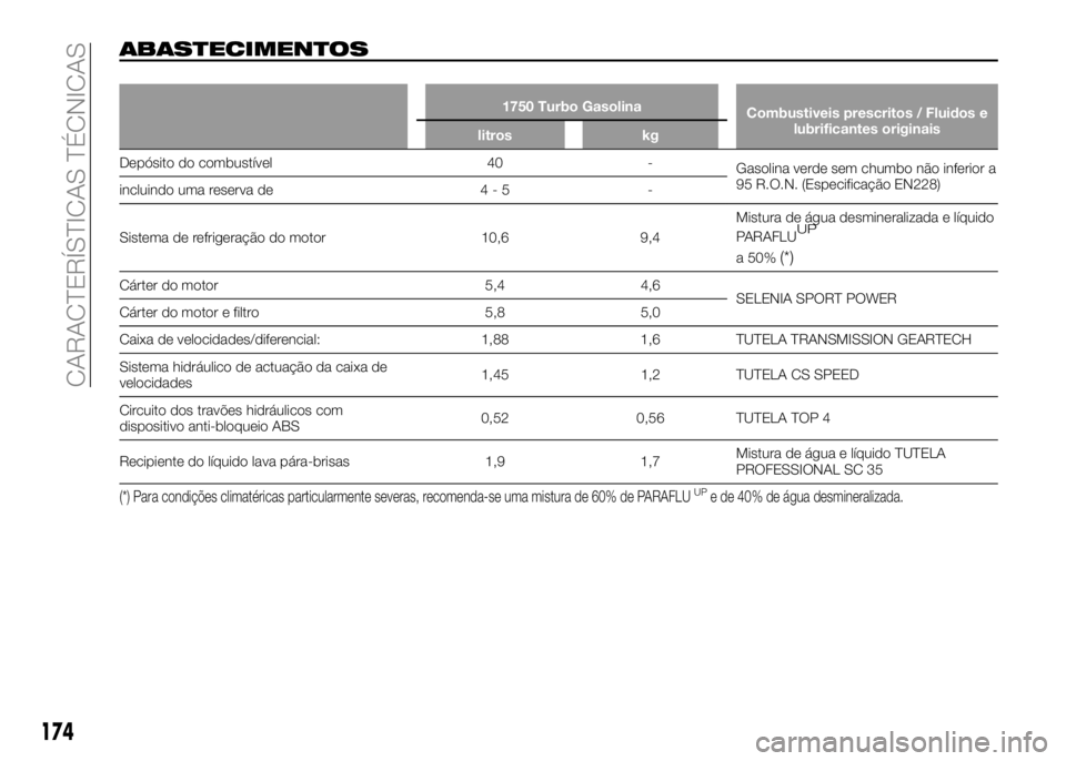 Alfa Romeo 4C 2016 Manual de Uso e Manutenção (in Portuguese) ABASTECIMENTOS
1750 Turbo Gasolina
Combustiveis prescritos / Fluidos e
lubrificantes originais
litros kg
Depósito do combustível 40 -
Gasolina verde sem chumbo não inferior a
95 R.O.N. (Especifica Alfa Romeo 4C 2016 Manual de Uso e Manutenção (in Portuguese) ABASTECIMENTOS
1750 Turbo Gasolina
Combustiveis prescritos / Fluidos e
lubrificantes originais
litros kg
Depósito do combustível 40 -
Gasolina verde sem chumbo não inferior a
95 R.O.N. (Especifica