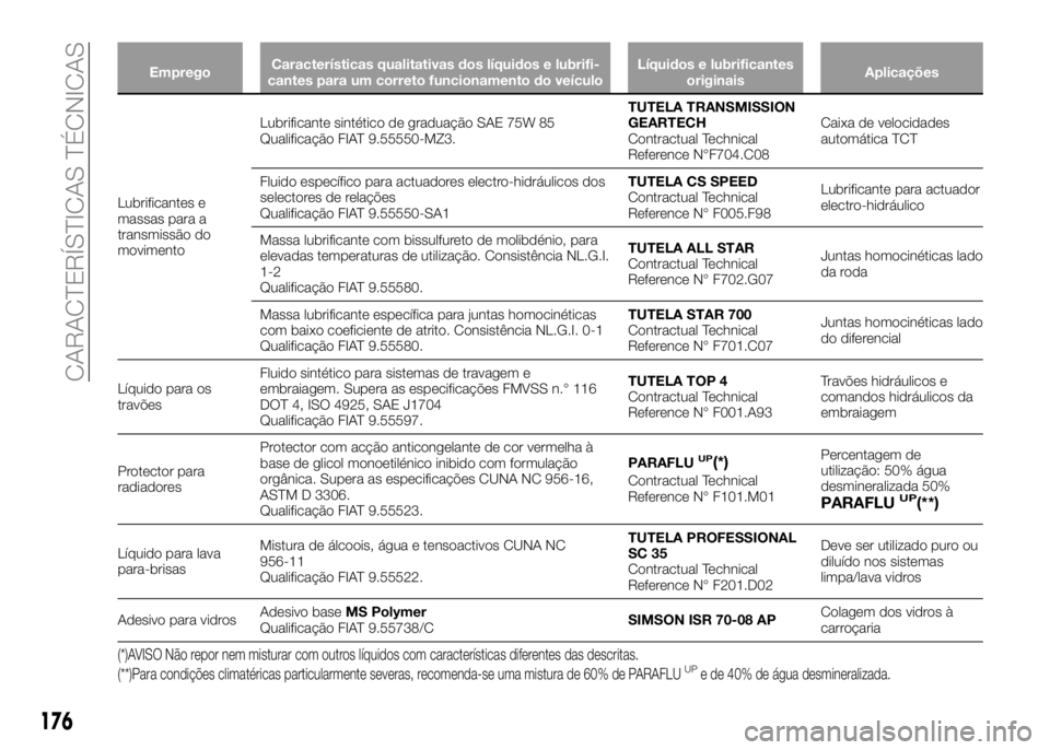 Alfa Romeo 4C 2016 Manual de Uso e Manutenção (in Portuguese) EmpregoCaracterísticas qualitativas dos líquidos e lubrifi-
cantes para um correto funcionamento do veículoLíquidos e lubrificantes
originaisAplicações
Lubrificantes e
massas para a
transmissão Alfa Romeo 4C 2016 Manual de Uso e Manutenção (in Portuguese) EmpregoCaracterísticas qualitativas dos líquidos e lubrifi-
cantes para um correto funcionamento do veículoLíquidos e lubrificantes
originaisAplicações
Lubrificantes e
massas para a
transmissão