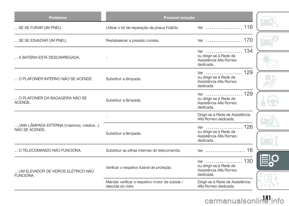 Alfa Romeo 4C 2016 Manual de Uso e Manutenção (in Portuguese) Problema Possível solução
... SE SE FURAR UM PNEU. Utilizar o kit de reparação de pneus Fix&Go.Ve r................... 116
... SE SE ESVAZIAR UM PNEU. Restabelecer a pressão correta.
Ve r....... Alfa Romeo 4C 2016 Manual de Uso e Manutenção (in Portuguese) Problema Possível solução
... SE SE FURAR UM PNEU. Utilizar o kit de reparação de pneus Fix&Go.Ve r................... 116
... SE SE ESVAZIAR UM PNEU. Restabelecer a pressão correta.
Ve r.......