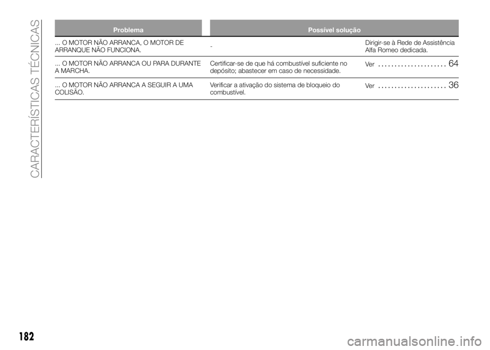 Alfa Romeo 4C 2016 Manual de Uso e Manutenção (in Portuguese) Problema Possível solução
... O MOTOR NÃO ARRANCA, O MOTOR DE
ARRANQUE NÃO FUNCIONA.-Dirigir-se à Rede de Assistência
Alfa Romeo dedicada.
... O MOTOR NÃO ARRANCA OU PARA DURANTE
A MARCHA.Cert Alfa Romeo 4C 2016 Manual de Uso e Manutenção (in Portuguese) Problema Possível solução
... O MOTOR NÃO ARRANCA, O MOTOR DE
ARRANQUE NÃO FUNCIONA.-Dirigir-se à Rede de Assistência
Alfa Romeo dedicada.
... O MOTOR NÃO ARRANCA OU PARA DURANTE
A MARCHA.Cert