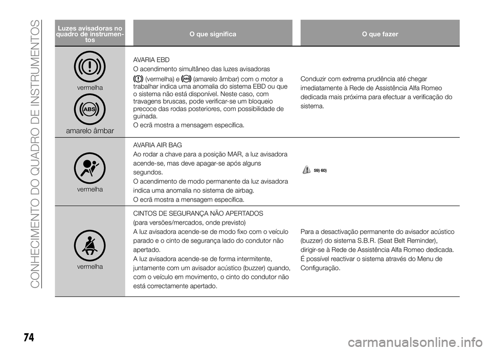 Alfa Romeo 4C 2016 Manual de Uso e Manutenção (in Portuguese) Luzes avisadoras no
quadro de instrumen-
tosO que significa O que fazer
vermelha
amarelo âmbar
AVARIA EBD
O acendimento simultâneo das luzes avisadoras
(vermelha) e(amarelo âmbar) com o motor a
tra Alfa Romeo 4C 2016 Manual de Uso e Manutenção (in Portuguese) Luzes avisadoras no
quadro de instrumen-
tosO que significa O que fazer
vermelha
amarelo âmbar
AVARIA EBD
O acendimento simultâneo das luzes avisadoras
(vermelha) e(amarelo âmbar) com o motor a
tra