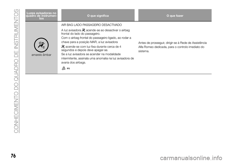 Alfa Romeo 4C 2016 Manual de Uso e Manutenção (in Portuguese) Luzes avisadoras no
quadro de instrumen-
tosO que significa O que fazer
amarelo âmbarAIR BAG LADO PASSAGEIRO DESACTIVADO
A luz avisadora
acende-se ao desactivar o airbag
frontal do lado do passageiro Alfa Romeo 4C 2016 Manual de Uso e Manutenção (in Portuguese) Luzes avisadoras no
quadro de instrumen-
tosO que significa O que fazer
amarelo âmbarAIR BAG LADO PASSAGEIRO DESACTIVADO
A luz avisadora
acende-se ao desactivar o airbag
frontal do lado do passageiro