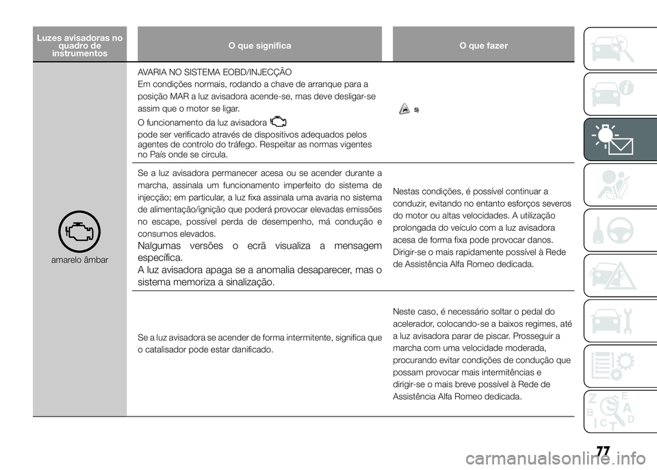 Alfa Romeo 4C 2016 Manual de Uso e Manutenção (in Portuguese) Luzes avisadoras no
quadro de
instrumentosO que significa O que fazer
amarelo âmbarAVARIA NO SISTEMA EOBD/INJECÇÃO
Em condições normais, rodando a chave de arranque para a
posição MAR a luz avi Alfa Romeo 4C 2016 Manual de Uso e Manutenção (in Portuguese) Luzes avisadoras no
quadro de
instrumentosO que significa O que fazer
amarelo âmbarAVARIA NO SISTEMA EOBD/INJECÇÃO
Em condições normais, rodando a chave de arranque para a
posição MAR a luz avi
