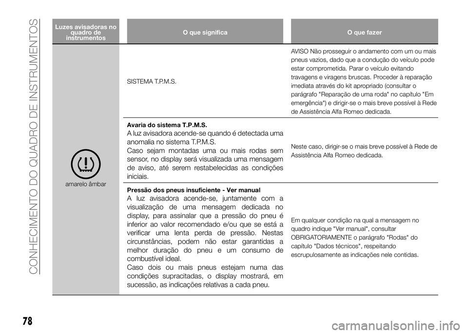 Alfa Romeo 4C 2016 Manual de Uso e Manutenção (in Portuguese) Luzes avisadoras no
quadro de
instrumentosO que significa O que fazer
amarelo âmbarSISTEMA T.P.M.S.AVISO Não prosseguir o andamento com um ou mais
pneus vazios, dado que a condução do veículo pod Alfa Romeo 4C 2016 Manual de Uso e Manutenção (in Portuguese) Luzes avisadoras no
quadro de
instrumentosO que significa O que fazer
amarelo âmbarSISTEMA T.P.M.S.AVISO Não prosseguir o andamento com um ou mais
pneus vazios, dado que a condução do veículo pod