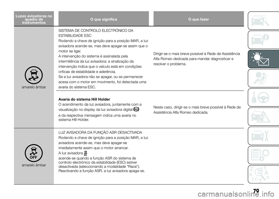 Alfa Romeo 4C 2016 Manual de Uso e Manutenção (in Portuguese) Luzes avisadoras no
quadro de
instrumentosO que significa O que fazer
amarelo âmbarSISTEMA DE CONTROLO ELECTRÓNICO DA
ESTABILIDADE ESC
Rodando a chave de ignição para a posição MAR, a luz
avisad Alfa Romeo 4C 2016 Manual de Uso e Manutenção (in Portuguese) Luzes avisadoras no
quadro de
instrumentosO que significa O que fazer
amarelo âmbarSISTEMA DE CONTROLO ELECTRÓNICO DA
ESTABILIDADE ESC
Rodando a chave de ignição para a posição MAR, a luz
avisad