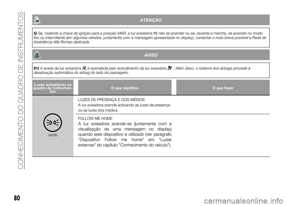 Alfa Romeo 4C 2016 Manual de Uso e Manutenção (in Portuguese) ATENÇÃO
5)Se, rodando a chave de ignição para a posição MAR, a luz avisadoranão se acender ou se, durante a marcha, se acender no modo
fixo ou intermitente (em algumas versões, juntamente com Alfa Romeo 4C 2016 Manual de Uso e Manutenção (in Portuguese) ATENÇÃO
5)Se, rodando a chave de ignição para a posição MAR, a luz avisadoranão se acender ou se, durante a marcha, se acender no modo
fixo ou intermitente (em algumas versões, juntamente com