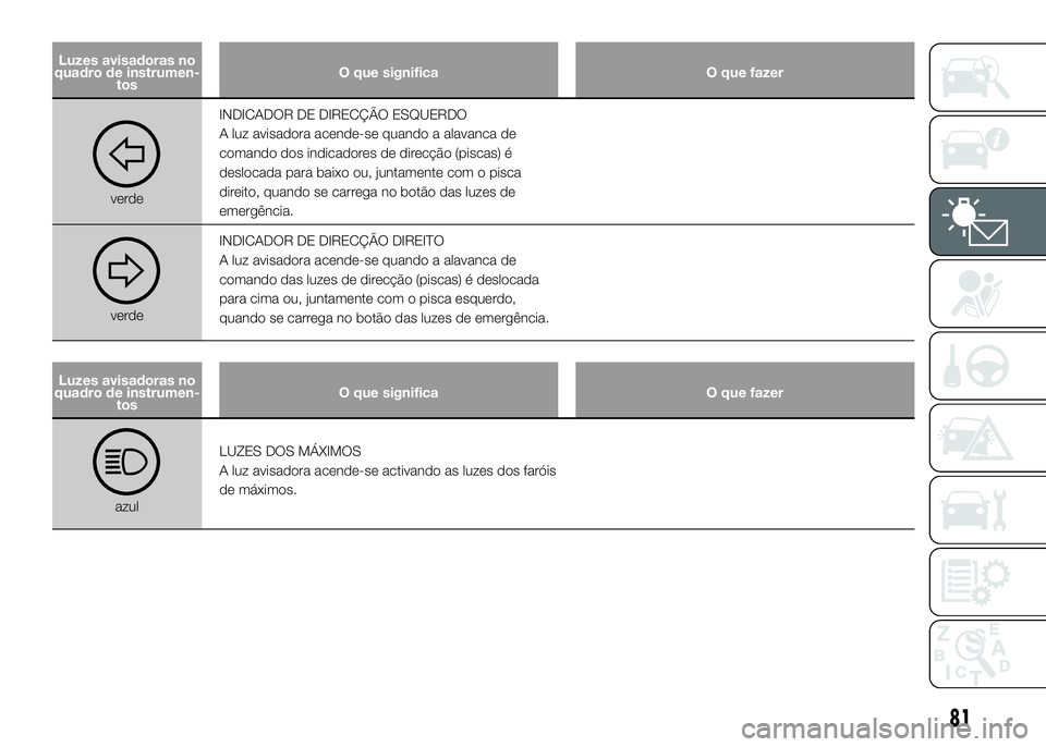 Alfa Romeo 4C 2016 Manual de Uso e Manutenção (in Portuguese) Luzes avisadoras no
quadro de instrumen-
tosO que significa O que fazer
verdeINDICADOR DE DIRECÇÃO ESQUERDO
A luz avisadora acende-se quando a alavanca de
comando dos indicadores de direcção (pisc Alfa Romeo 4C 2016 Manual de Uso e Manutenção (in Portuguese) Luzes avisadoras no
quadro de instrumen-
tosO que significa O que fazer
verdeINDICADOR DE DIRECÇÃO ESQUERDO
A luz avisadora acende-se quando a alavanca de
comando dos indicadores de direcção (pisc
