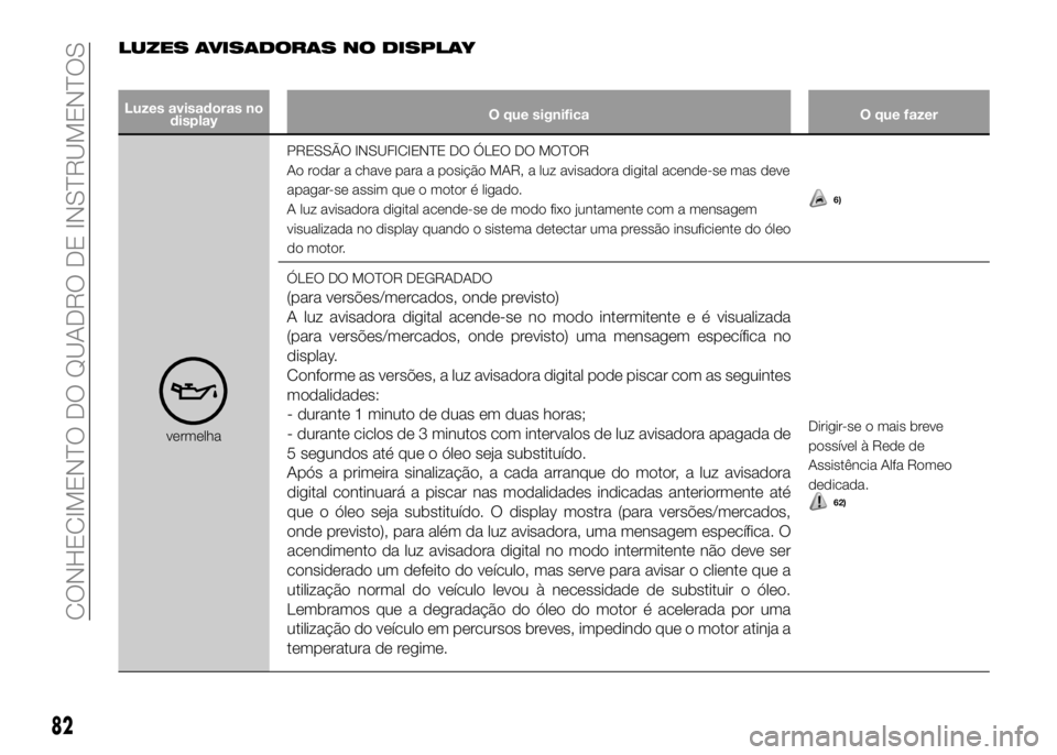 Alfa Romeo 4C 2016 Manual de Uso e Manutenção (in Portuguese) LUZES AVISADORAS NO DISPLAY
Luzes avisadoras no
displayO que significa O que fazer
vermelhaPRESSÃO INSUFICIENTE DO ÓLEO DO MOTOR
Ao rodar a chave para a posição MAR, a luz avisadora digital acende Alfa Romeo 4C 2016 Manual de Uso e Manutenção (in Portuguese) LUZES AVISADORAS NO DISPLAY
Luzes avisadoras no
displayO que significa O que fazer
vermelhaPRESSÃO INSUFICIENTE DO ÓLEO DO MOTOR
Ao rodar a chave para a posição MAR, a luz avisadora digital acende