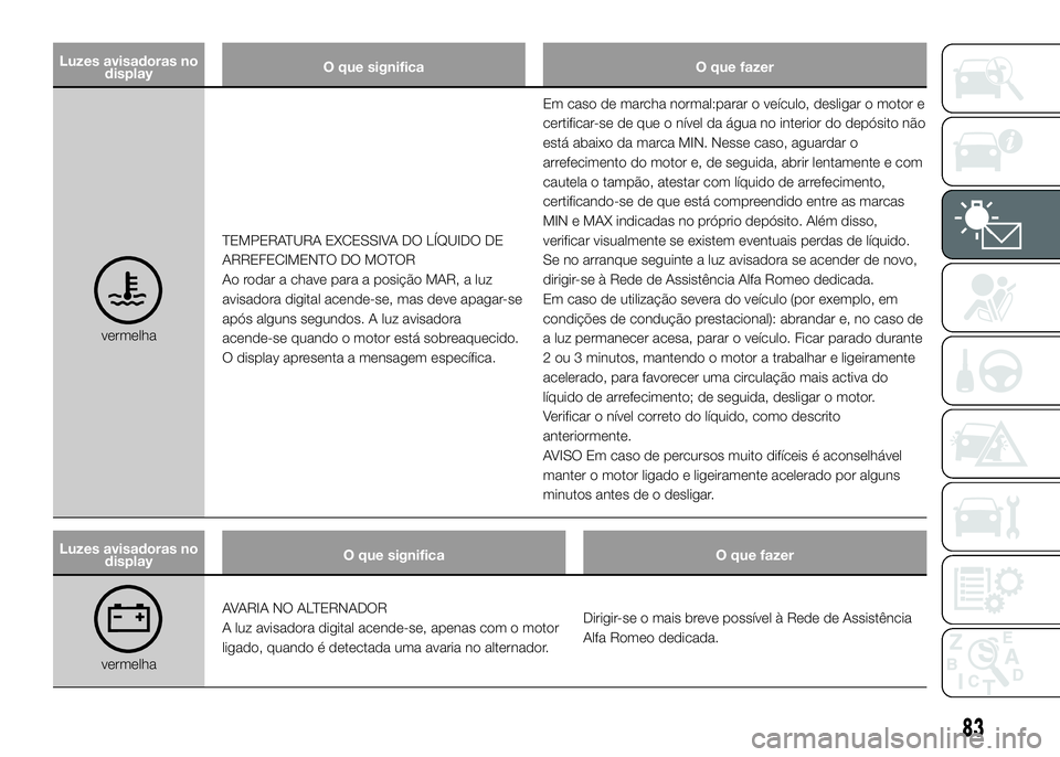 Alfa Romeo 4C 2016 Manual de Uso e Manutenção (in Portuguese) Luzes avisadoras no
displayO que significa O que fazer
vermelhaTEMPERATURA EXCESSIVA DO LÍQUIDO DE
ARREFECIMENTO DO MOTOR
Ao rodar a chave para a posição MAR, a luz
avisadora digital acende-se, mas Alfa Romeo 4C 2016 Manual de Uso e Manutenção (in Portuguese) Luzes avisadoras no
displayO que significa O que fazer
vermelhaTEMPERATURA EXCESSIVA DO LÍQUIDO DE
ARREFECIMENTO DO MOTOR
Ao rodar a chave para a posição MAR, a luz
avisadora digital acende-se, mas