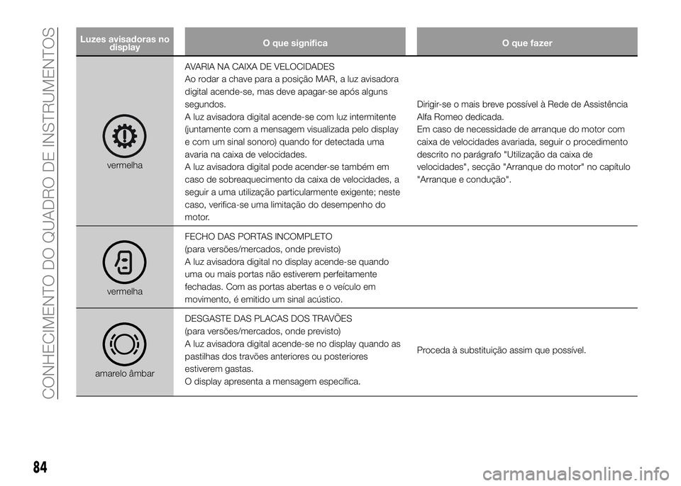Alfa Romeo 4C 2016 Manual de Uso e Manutenção (in Portuguese) Luzes avisadoras no
displayO que significa O que fazer
vermelhaAVARIA NA CAIXA DE VELOCIDADES
Ao rodar a chave para a posição MAR, a luz avisadora
digital acende-se, mas deve apagar-se após alguns
Alfa Romeo 4C 2016 Manual de Uso e Manutenção (in Portuguese) Luzes avisadoras no
displayO que significa O que fazer
vermelhaAVARIA NA CAIXA DE VELOCIDADES
Ao rodar a chave para a posição MAR, a luz avisadora
digital acende-se, mas deve apagar-se após alguns