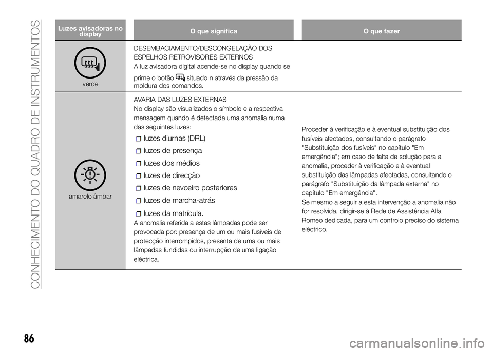Alfa Romeo 4C 2016 Manual de Uso e Manutenção (in Portuguese) Luzes avisadoras no
displayO que significa O que fazer
verdeDESEMBACIAMENTO/DESCONGELAÇÃO DOS
ESPELHOS RETROVISORES EXTERNOS
A luz avisadora digital acende-se no display quando se
prime o botãositu Alfa Romeo 4C 2016 Manual de Uso e Manutenção (in Portuguese) Luzes avisadoras no
displayO que significa O que fazer
verdeDESEMBACIAMENTO/DESCONGELAÇÃO DOS
ESPELHOS RETROVISORES EXTERNOS
A luz avisadora digital acende-se no display quando se
prime o botãositu