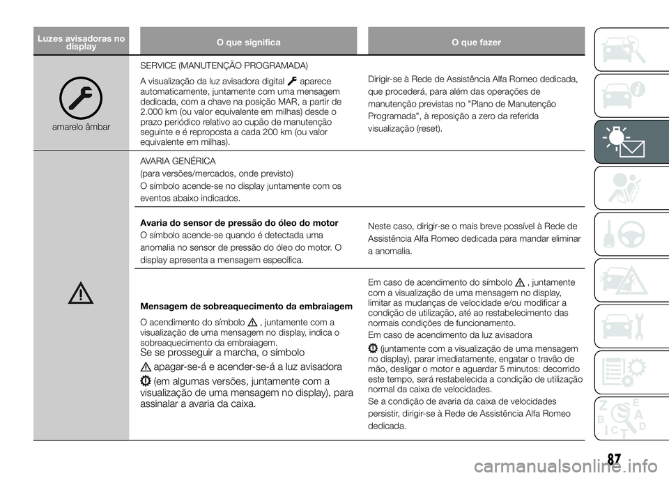 Alfa Romeo 4C 2016 Manual de Uso e Manutenção (in Portuguese) Luzes avisadoras no
displayO que significa O que fazer
amarelo âmbarSERVICE (MANUTENÇÃO PROGRAMADA)
A visualização da luz avisadora digital
aparece
automaticamente, juntamente com uma mensagem
de Alfa Romeo 4C 2016 Manual de Uso e Manutenção (in Portuguese) Luzes avisadoras no
displayO que significa O que fazer
amarelo âmbarSERVICE (MANUTENÇÃO PROGRAMADA)
A visualização da luz avisadora digital
aparece
automaticamente, juntamente com uma mensagem
de