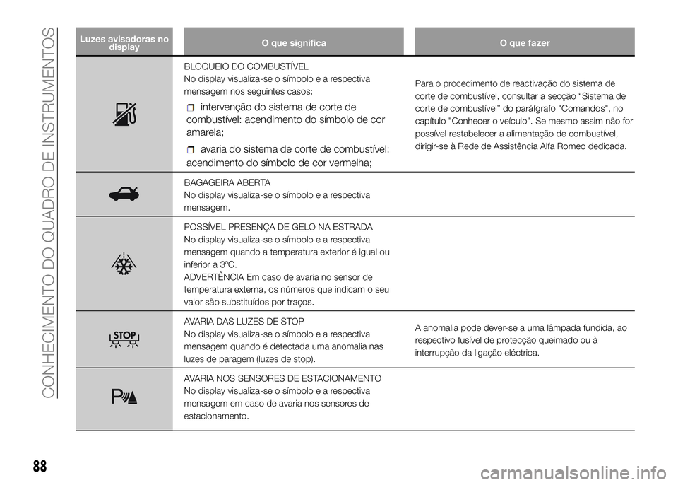 Alfa Romeo 4C 2016 Manual de Uso e Manutenção (in Portuguese) Luzes avisadoras no
displayO que significa O que fazer
BLOQUEIO DO COMBUSTÍVEL
No display visualiza-se o símboloearespectiva
mensagem nos seguintes casos:
intervenção do sistema de corte de
combus Alfa Romeo 4C 2016 Manual de Uso e Manutenção (in Portuguese) Luzes avisadoras no
displayO que significa O que fazer
BLOQUEIO DO COMBUSTÍVEL
No display visualiza-se o símboloearespectiva
mensagem nos seguintes casos:
intervenção do sistema de corte de
combus