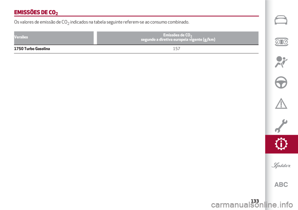 Alfa Romeo 4C 2021 Manual de Uso e Manutenção (in Portuguese) 133
EMISSÕES DE CO2
Os valores de emissão de CO2indicados na tabela seguinte referem-se ao consumo combinado.
Emissões de CO2segundo a diretiva europeia vigente (g/km)
1750 Turbo Gasolina Alfa Romeo 4C 2021 Manual de Uso e Manutenção (in Portuguese) 133
EMISSÕES DE CO2
Os valores de emissão de CO2indicados na tabela seguinte referem-se ao consumo combinado.
Emissões de CO2segundo a diretiva europeia vigente (g/km)
1750 Turbo Gasolina