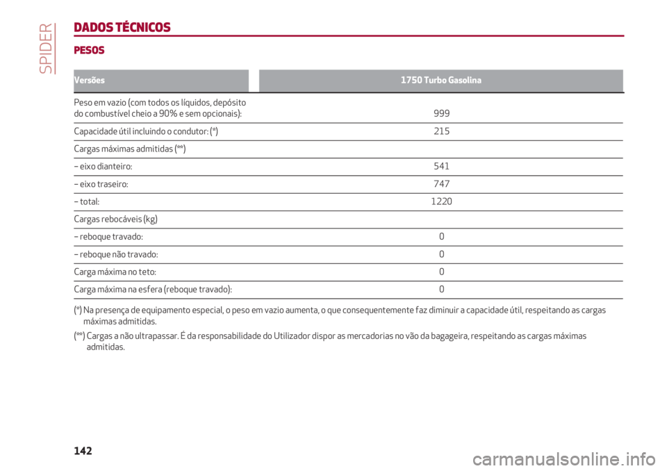 Alfa Romeo 4C 2021 Manual de Uso e Manutenção (in Portuguese) SPIDER
142
Versões1750 Turbo Gasolina
Peso em vazio (com todos os líquidos, depósito do combustível cheio a 90% e sem opcionais): Alfa Romeo 4C 2021 Manual de Uso e Manutenção (in Portuguese) SPIDER
142
Versões1750 Turbo Gasolina
Peso em vazio (com todos os líquidos, depósito do combustível cheio a 90% e sem opcionais):