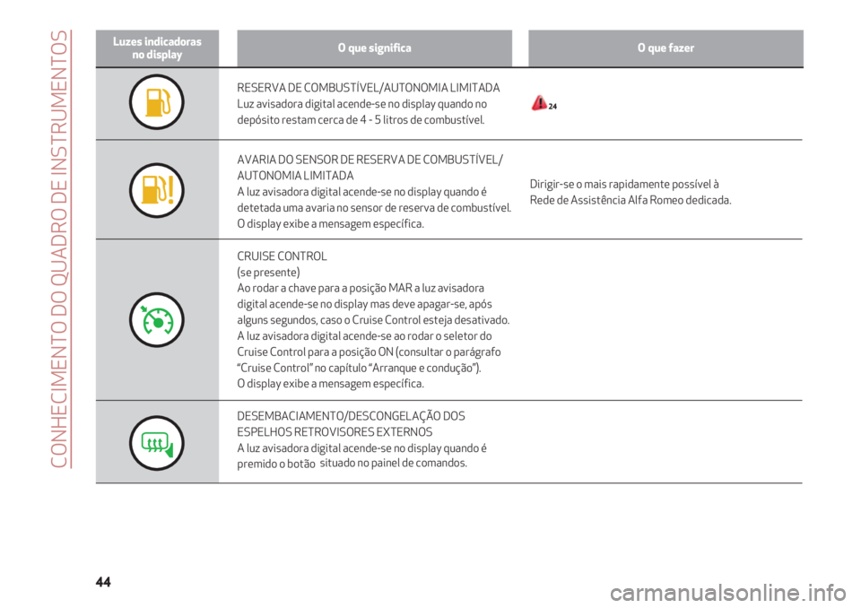 Alfa Romeo 4C 2021  Manual de Uso e Manutenção (in Portuguese) CONHECIMENTO DO QUADRO DE INSTRUMENTOS
44
Luzes indicadoras 
no displayO que significaO que fazer
RESERVA DE COMBUSTÍVEL/AUTONOMIA LIMITADA
Luz avisadora digital acende-se no display quando no
depós