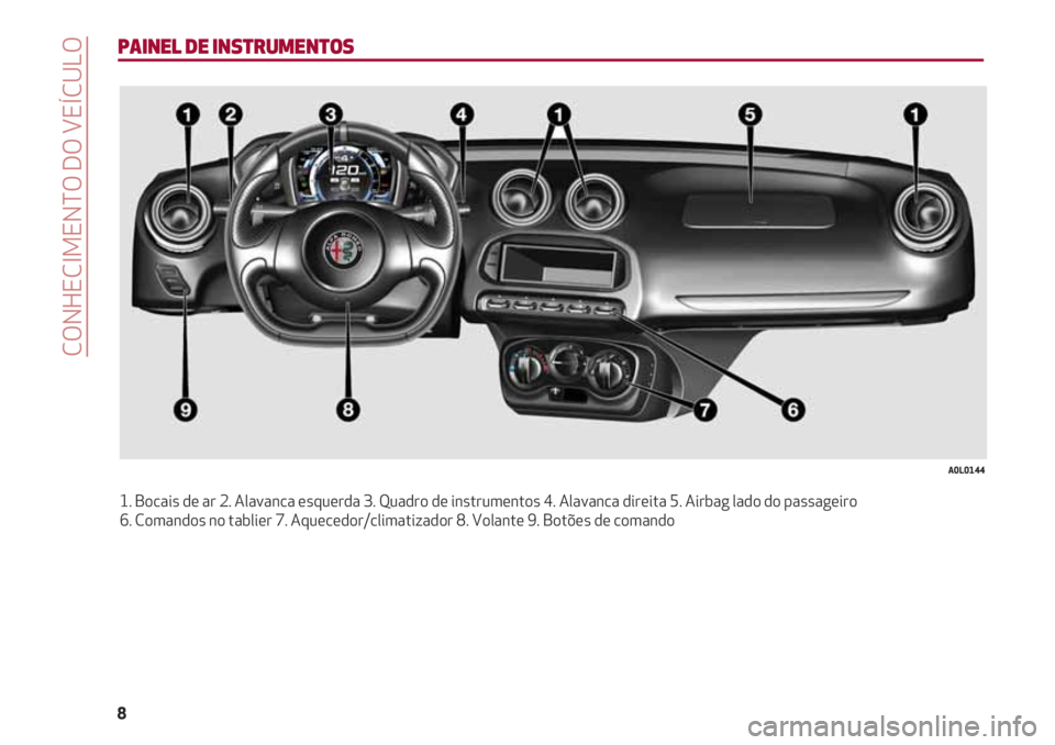 Alfa Romeo 4C 2020  Manual de Uso e Manutenção (in Portuguese) CONHECIMENTO DO VEÍCULO
8
PAINEL DE INSTRUMENTOS
1. Bocais de ar 2. Alavanca esquerda 3. Quadro de instrumentos 4. Alavanca direita 5. Airbag lado do passageiro 
6. Comandos no tablier 7. Aquecedor/c