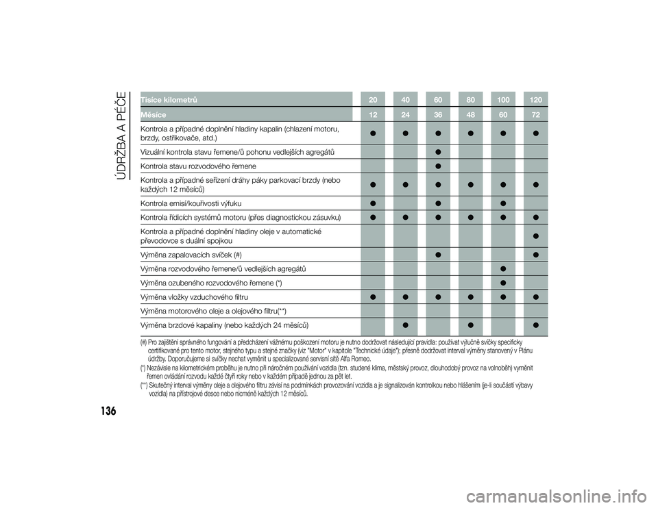 Alfa Romeo 4C 2013  Návod k použití a údržbě (in Czech) Tisíce kilometrů20 40 60 80 100 120
Měsíce 12 24 36 48 60 72
Kontrola a případné doplnění hladiny kapalin (chlazení motoru,
brzdy, ostřikovače, atd.) ●●●●●●
Vizuální kontrola