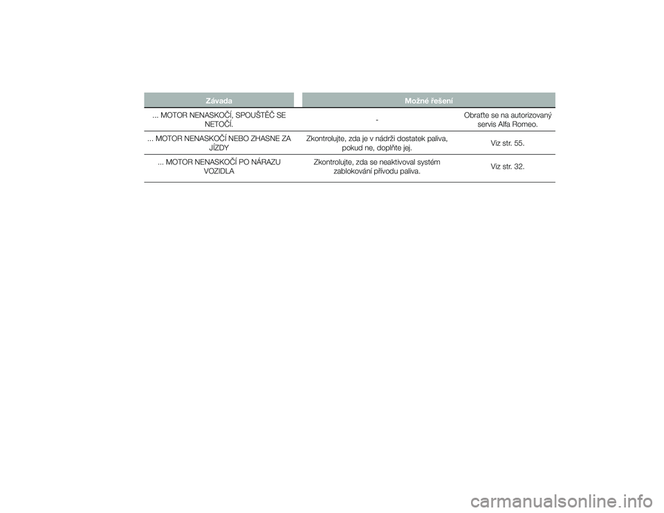 Alfa Romeo 4C 2014  Návod k použití a údržbě (in Czech) ZávadaMožné řešení
... MOTOR NENASKO\bÍ, SPOUŠTĚ\b SE NETO\bÍ. -Obraťte se na autorizovaný
servis Alfa Romeo.
... MOTOR NENASKO\bÍ NEBO ZHASNE ZA JÍZDY Zkontrolujte, zda je v nádrži do