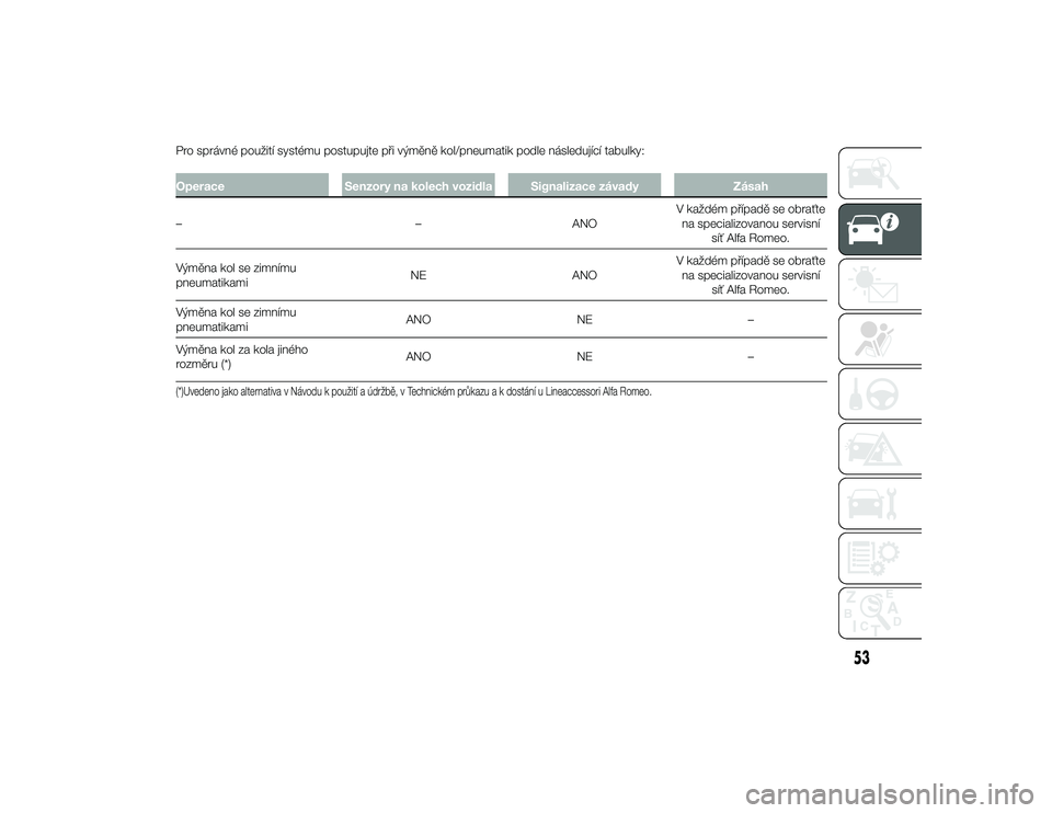 Alfa Romeo 4C 2014  Návod k použití a údržbě (in Czech) Pro správné použití systému postupujte při výměně kol/pneumatik podle následující tabulky:OperaceSenzory na kolech vozidla Signalizace závady Zásah
– –ANOV každém případě se obr
