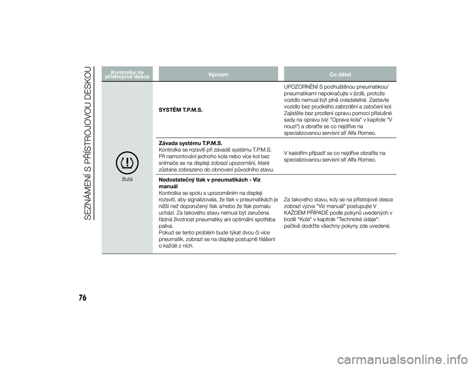 Alfa Romeo 4C 2014  Návod k použití a údržbě (in Czech) Kontrolky na
přístrojové desce Význam
Co dělat
žlutáSYSTÉM T.P.M.S.
UPOZORNĚNÍ S podhuštěnou pneumatikou/
pneumatikami nepokračujte v jízdě, protože
vozidlo nemusí být plně ovladate