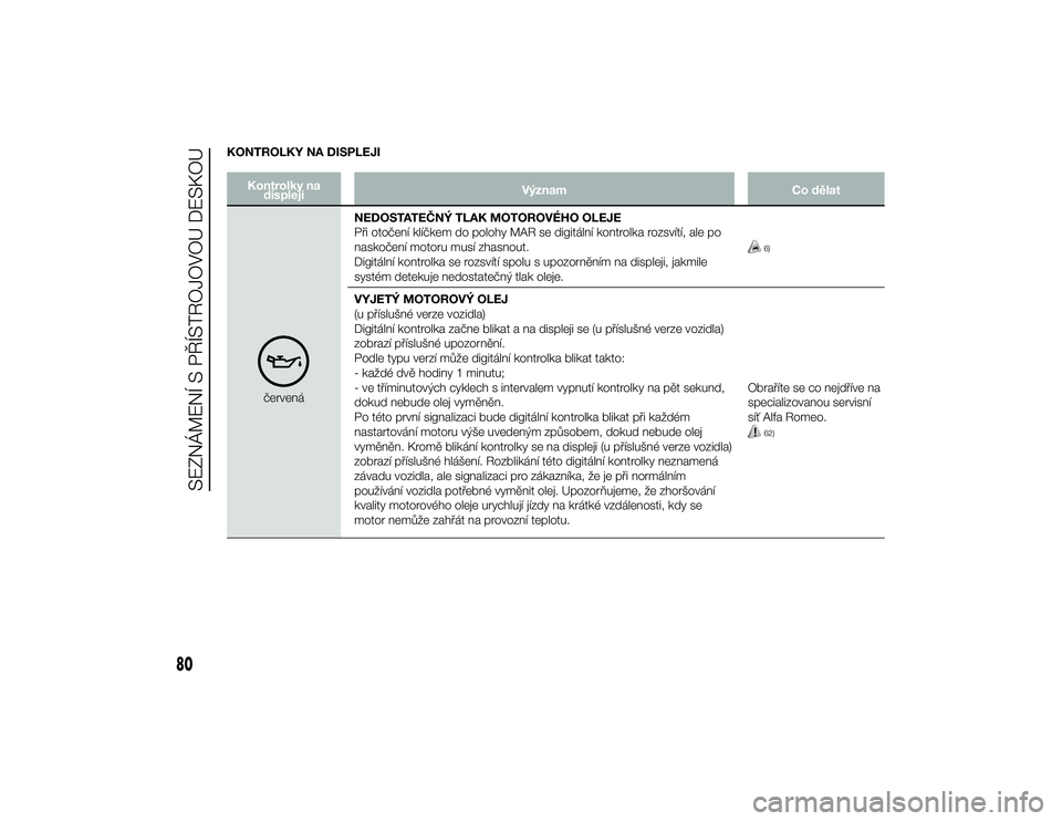 Alfa Romeo 4C 2013  Návod k použití a údržbě (in Czech) KONTROLKY NA DISPLEJI
Kontrolky nadispleji Význam
Co dělat
červenáNEDOSTATEČNÝ TLAK MOTOROVÉHO OLEJE
Při otočení klíčkem do polohy MAR se digitální kontrolka rozsvítí, ale po
naskočen