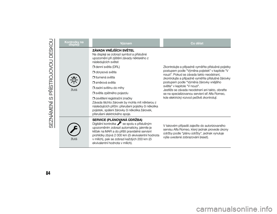 Alfa Romeo 4C 2014  Návod k použití a údržbě (in Czech) Kontrolky nadispleji Význam
Co dělat
žlutáZÁVADA VN\bJŠÍCH SV\bTEL
Na displeji se zobrazí symbol a příslušné
upozornění při zjištění závady některého z
následujících světel:
�