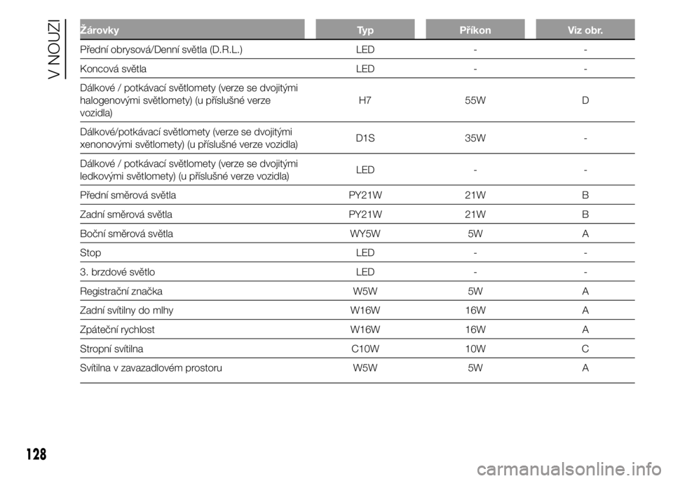 Alfa Romeo 4C 2015  Návod k použití a údržbě (in Czech) Žárovky Typ Příkon Viz obr.
Přední obrysová/Denní světla (D.R.L.) LED - -
Koncová světla LED - -
Dálkové / potkávací světlomety (verze se dvojitými
halogenovými světlomety) (u pří