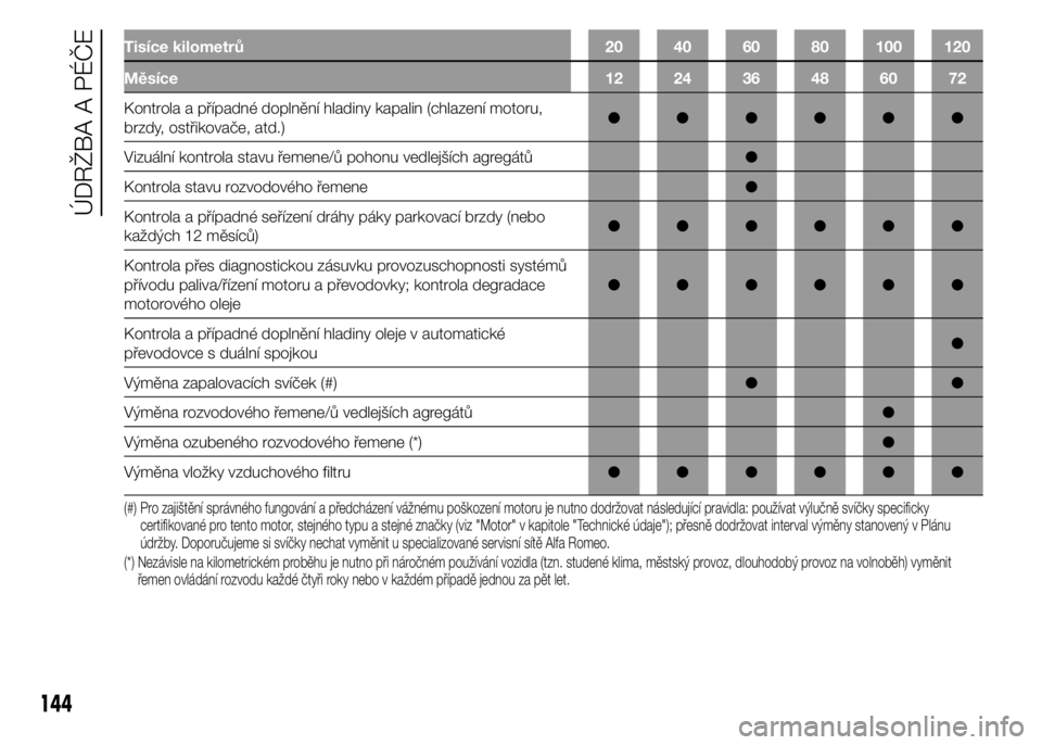 Alfa Romeo 4C 2015  Návod k použití a údržbě (in Czech) Tisíce kilometrů 20 40 60 80 100 120
Měsíce 12 24 36 48 60 72
Kontrola a případné doplnění hladiny kapalin (chlazení motoru,
brzdy, ostřikovače, atd.)●●●●●●
Vizuální kontrola