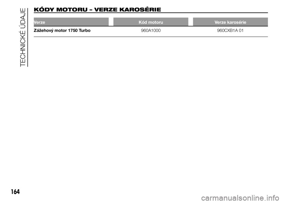 Alfa Romeo 4C 2015  Návod k použití a údržbě (in Czech) KÓDY MOTORU – VERZE KAROSÉRIE
Verze Kód motoru Verze karosérie
Zážehový motor 1750 Turbo960A1000 960CXB1A 01
164
TECHNICKÉ ÚDAJE 