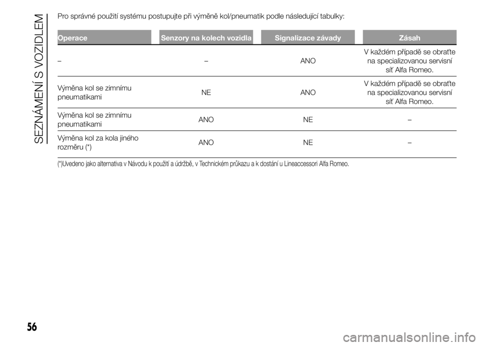 Alfa Romeo 4C 2015  Návod k použití a údržbě (in Czech) Pro správné použití systému postupujte při výměně kol/pneumatik podle následující tabulky:
Operace Senzory na kolech vozidla Signalizace závady Zásah
– – ANOV každém případě se 