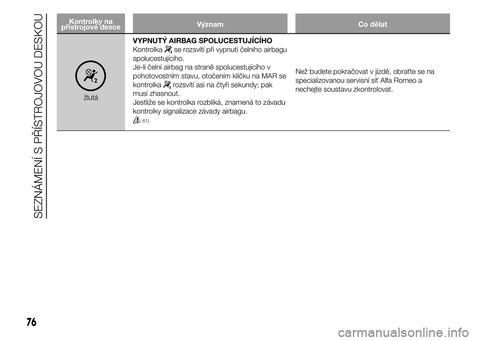 Alfa Romeo 4C 2015  Návod k použití a údržbě (in Czech) Kontrolky na
přístrojové desceVýznam Co dělat
žlutáVYPNUTÝ AIRBAG SPOLUCESTUJÍCÍHO
Kontrolka
se rozsvítí při vypnutí čelního airbagu
spolucestujícího.
Je-li čelní airbag na straně