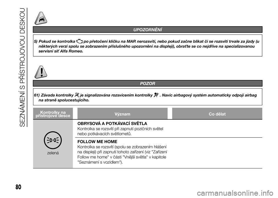 Alfa Romeo 4C 2015  Návod k použití a údržbě (in Czech) UPOZORNĚNÍ
5) Pokud se kontrolkapo přetočení klíčku na MAR nerozsvítí, nebo pokud začne blikat či se rozsvítí trvale za jízdy (u
některých verzí spolu se zobrazením příslušného u