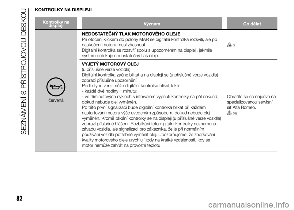 Alfa Romeo 4C 2015 Návod k použití a údržbě (in Czech) KONTROLKY NA DISPLEJI
Kontrolky na
displejiVýznam Co dělat
červenáNEDOSTATEČNÝ TLAK MOTOROVÉHO OLEJE
Při otočení klíčkem do polohy MAR se digitální kontrolka rozsvítí, ale po
naskočen Alfa Romeo 4C 2015 Návod k použití a údržbě (in Czech) KONTROLKY NA DISPLEJI
Kontrolky na
displejiVýznam Co dělat
červenáNEDOSTATEČNÝ TLAK MOTOROVÉHO OLEJE
Při otočení klíčkem do polohy MAR se digitální kontrolka rozsvítí, ale po
naskočen