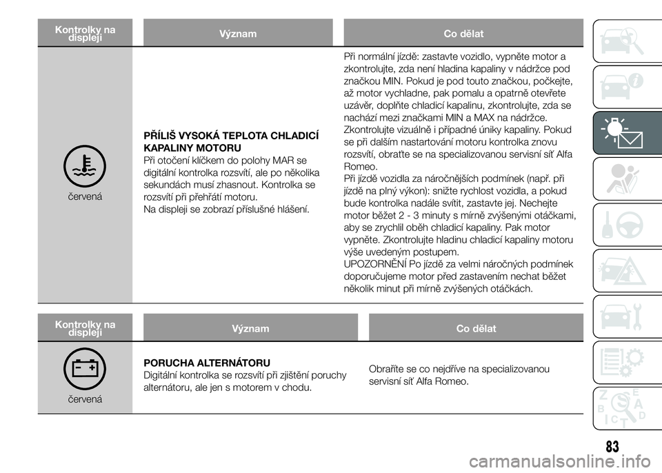 Alfa Romeo 4C 2015  Návod k použití a údržbě (in Czech) Kontrolky na
displejiVýznam Co dělat
červenáPŘÍLIŠ VYSOKÁ TEPLOTA CHLADICÍ
KAPALINY MOTORU
Při otočení klíčkem do polohy MAR se
digitální kontrolka rozsvítí, ale po několika
sekund�