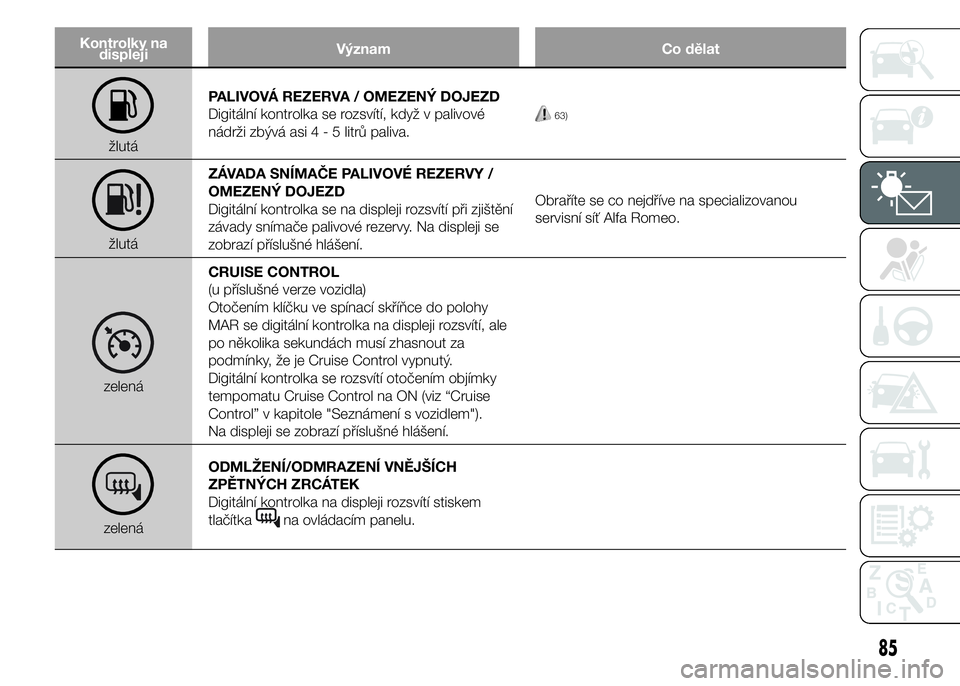Alfa Romeo 4C 2015  Návod k použití a údržbě (in Czech) Kontrolky na
displejiVýznam Co dělat
žlutáPALIVOVÁ REZERVA / OMEZENÝ DOJEZD
Digitální kontrolka se rozsvítí, když v palivové
nádrži zbývá asi4-5litrů paliva.
63)
žlutáZÁVADA SNÍMA
