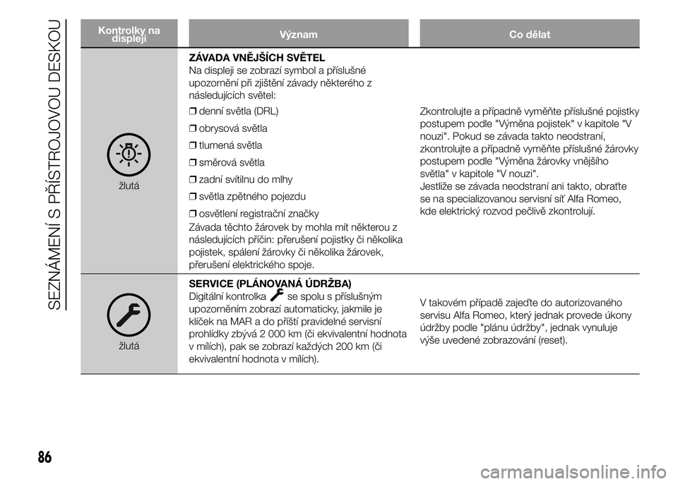 Alfa Romeo 4C 2015  Návod k použití a údržbě (in Czech) Kontrolky na
displejiVýznam Co dělat
žlutáZÁVADA VNĚJŠÍCH SVĚTEL
Na displeji se zobrazí symbol a příslušné
upozornění při zjištění závady některého z
následujících světel:
�