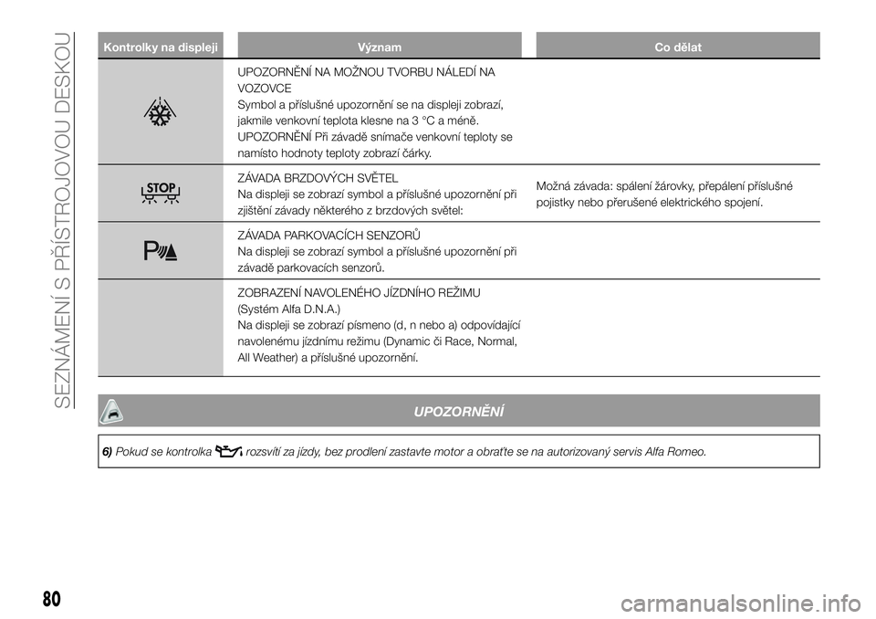 Alfa Romeo 4C 2016 Návod k použití a údržbě (in Czech) Kontrolky na displeji Význam Co dělat
UPOZORNĚNÍ NA MOŽNOU TVORBU NÁLEDÍ NA
VOZOVCE
Symbol a příslušné upozornění se na displeji zobrazí,
jakmile venkovní teplota klesne na 3 °C a mén Alfa Romeo 4C 2016 Návod k použití a údržbě (in Czech) Kontrolky na displeji Význam Co dělat
UPOZORNĚNÍ NA MOŽNOU TVORBU NÁLEDÍ NA
VOZOVCE
Symbol a příslušné upozornění se na displeji zobrazí,
jakmile venkovní teplota klesne na 3 °C a mén