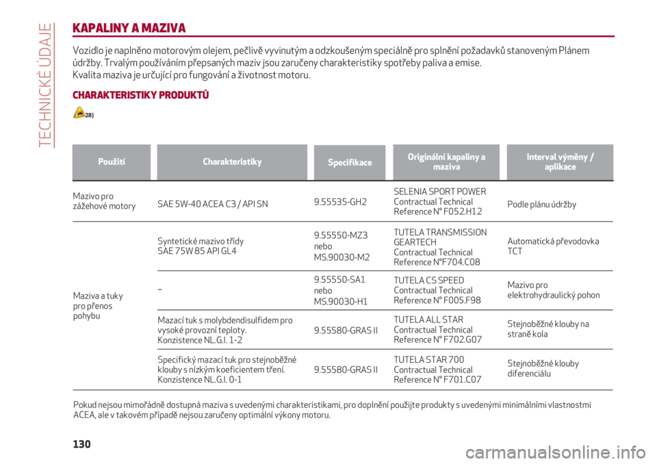 Alfa Romeo 4C 2020  Návod k použití a údržbě (in Czech) Specifikace
TECHNICKÉ ÚDAJE
130
KAPALINY A MAZIVA
Vozidlo je naplněno motorovým olejem, pečlivě vyvinutým a odzkoušeným speciálně pro splnění požadavků stanoveným Plánem
údržby. Trv