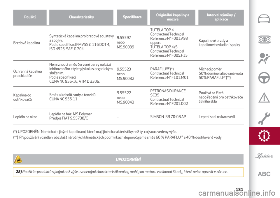 Alfa Romeo 4C 2020  Návod k použití a údržbě (in Czech) 131
(*)  UPOZORNĚNÍ Nemíchat s jinými kapalinami, které mají jiné charakteristiky než ty, co jsou uvedeny výše. 
(**)  Při používání vozidla v obzvlášť náročných klimatických pod
