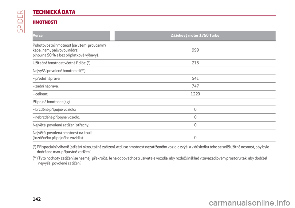 Alfa Romeo 4C 2020  Návod k použití a údržbě (in Czech) SPIDER
142
VerzeZážehový motor 1750 Turbo
Pohotovostní hmotnost (se všemi provozními 
kapalinami, palivovou nádrží                                                                             