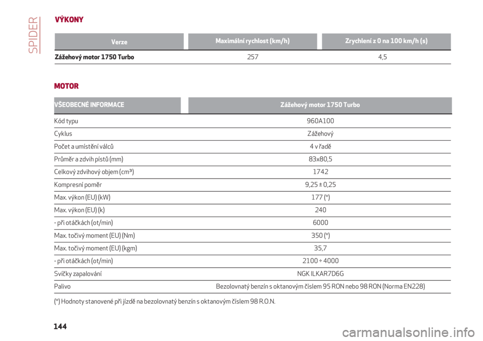 Alfa Romeo 4C 2020  Návod k použití a údržbě (in Czech) SPIDER
144
VÝKONY
Maximální rychlost (km/h)Zrychlení z 0 na 100 km/h (s)
Zážehový motor 1750 Turbo                                                                                               
