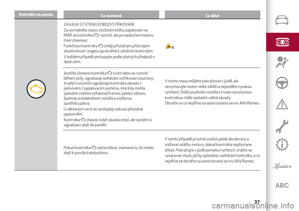 Alfa Romeo 4C 2020  Návod k použití a údržbě (in Czech) 37
Kontrolka na paneluCo znamenáCo dělat
V tomto případě je nutné uvolnit pedál akcelerace a
snižovat otáčky motoru, dokud kontrolka nepřestane
blikat. Pokračujte v jízdě pomalou rychlos