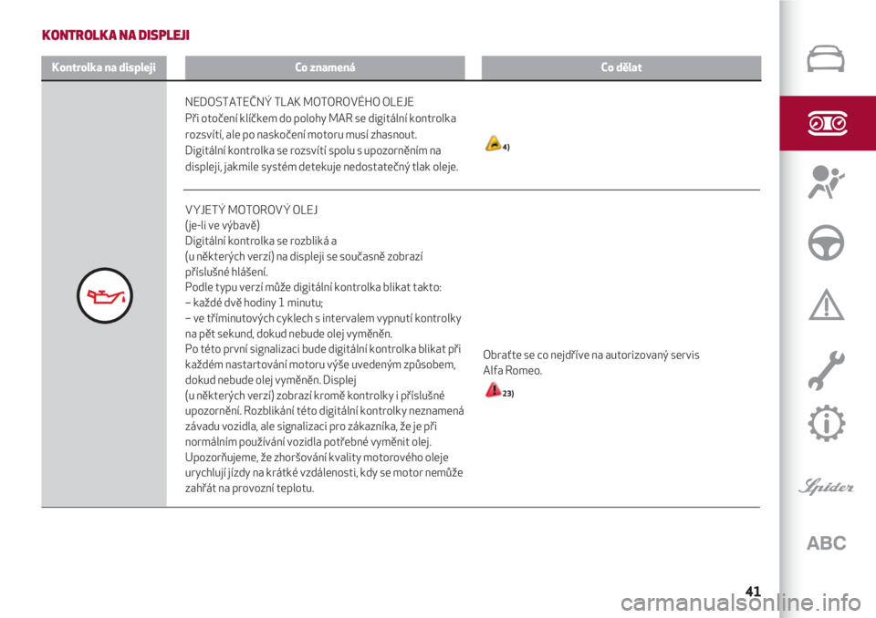 Alfa Romeo 4C 2021  Návod k použití a údržbě (in Czech) 41
KONTROLKA NA DISPLEJI
Kontrolka na displejiCo znamenáCo dělat
NEDOSTATEČNÝ TLAK MOTOROVÉHO OLEJE
Při otočení klíčkem do polohy MAR se digitální kontrolka
rozsvítí, ale po naskočení 