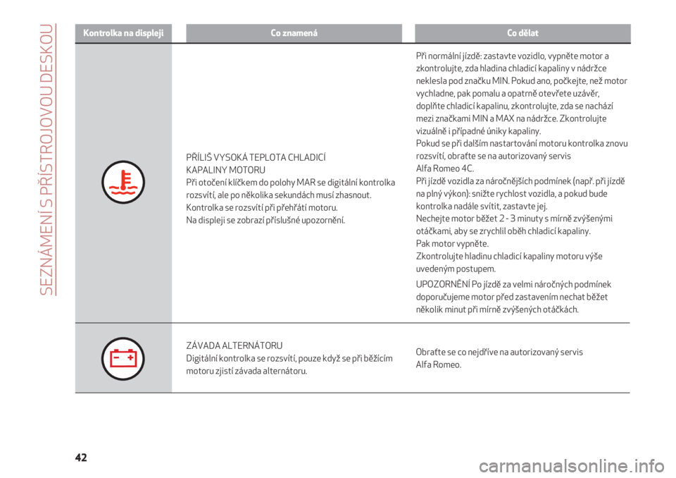 Alfa Romeo 4C 2020  Návod k použití a údržbě (in Czech) SEZNÁMENÍ S PŘÍSTROJOVOU DESKOU
42
Kontrolka na displejiCo znamenáCo dělat
PŘÍLIŠ VYSOKÁ TEPLOTA CHLADICÍ 
KAPALINY MOTORU
Při otočení klíčkem do polohy MAR se digitální kontrolka
ro